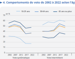 EMC : L'abstention progresse chez les jeunes