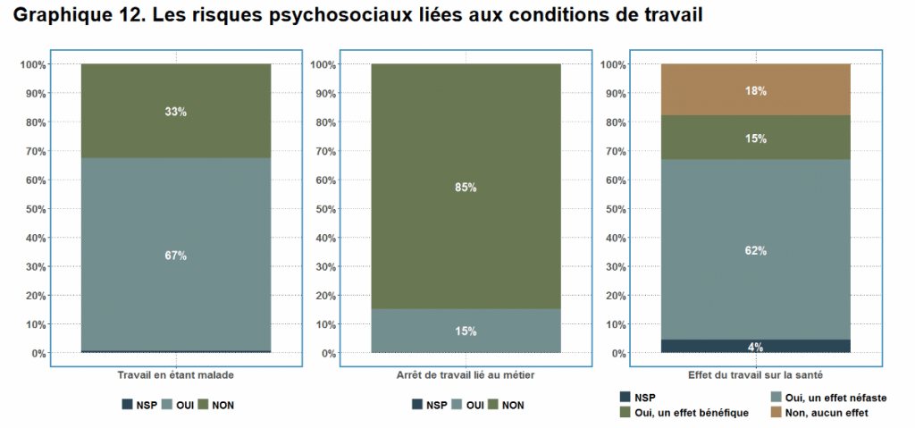 RPS conditions de travail